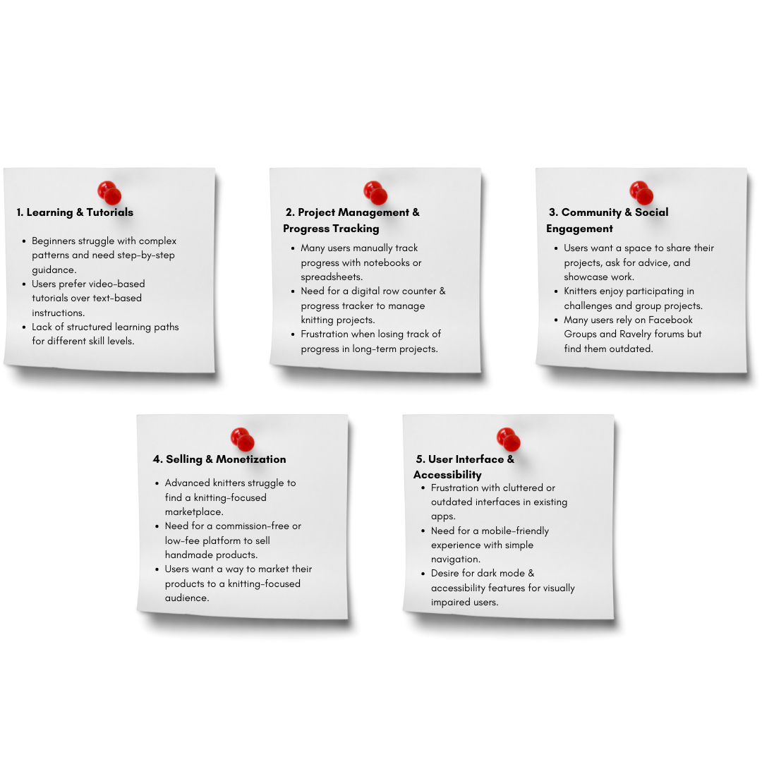 Affinity map grouping Knit&Go research observations into themes, behaviors and user needs.