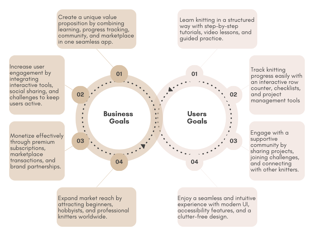 Diagram of Knit&Go business goals, user goals and where they overlap.