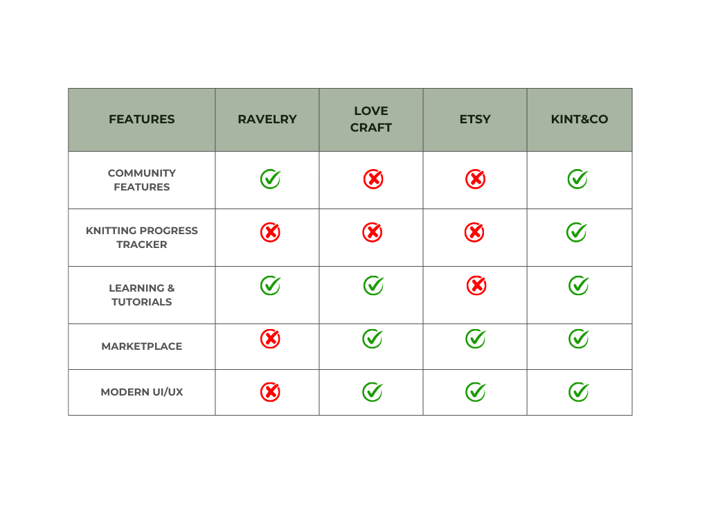 Competitive analysis comparing existing knitting applications' strengths, weaknesses and market gaps.