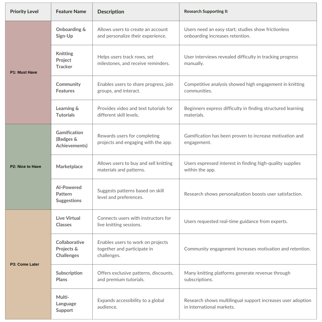 Feature roadmap showing Knit&Go feature priorities.