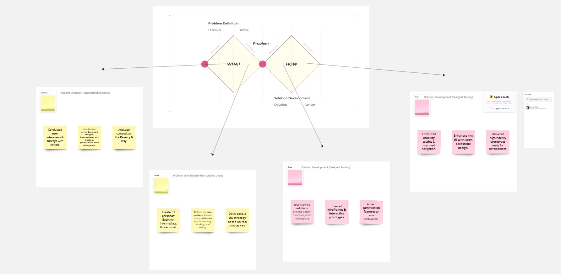 Knit&Go quick retrospective summarizing the project process.