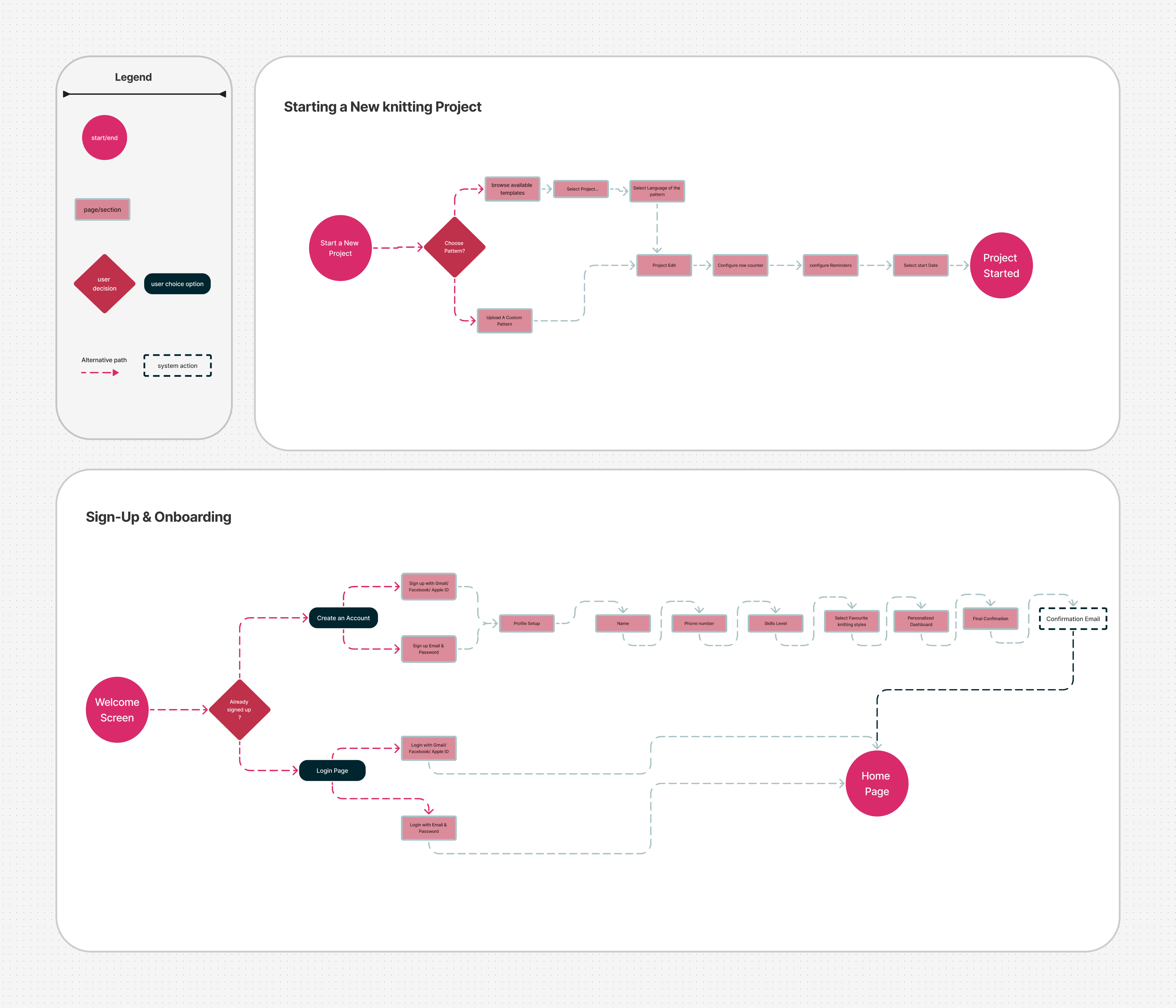 Knit&Go task flows for sign-up and onboarding, and starting a new knitting project.
